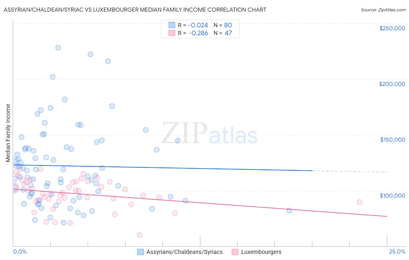 Assyrian/Chaldean/Syriac vs Luxembourger Median Family Income