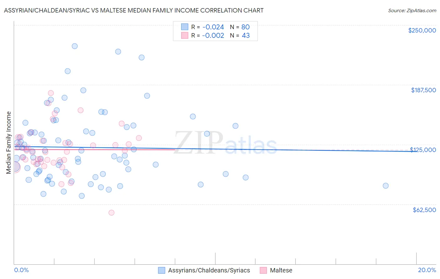 Assyrian/Chaldean/Syriac vs Maltese Median Family Income