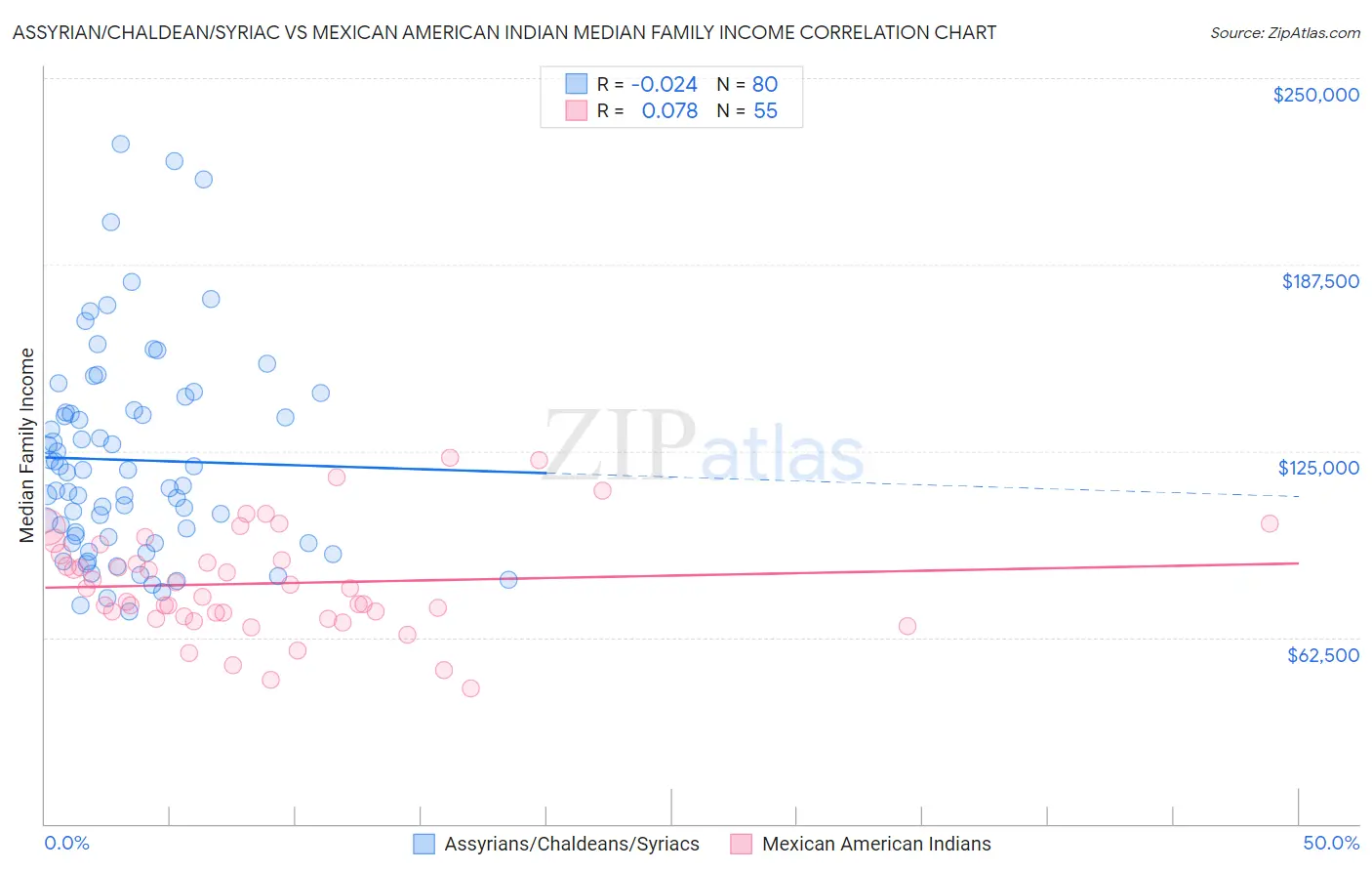 Assyrian/Chaldean/Syriac vs Mexican American Indian Median Family Income