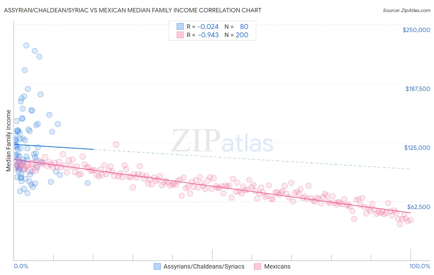 Assyrian/Chaldean/Syriac vs Mexican Median Family Income