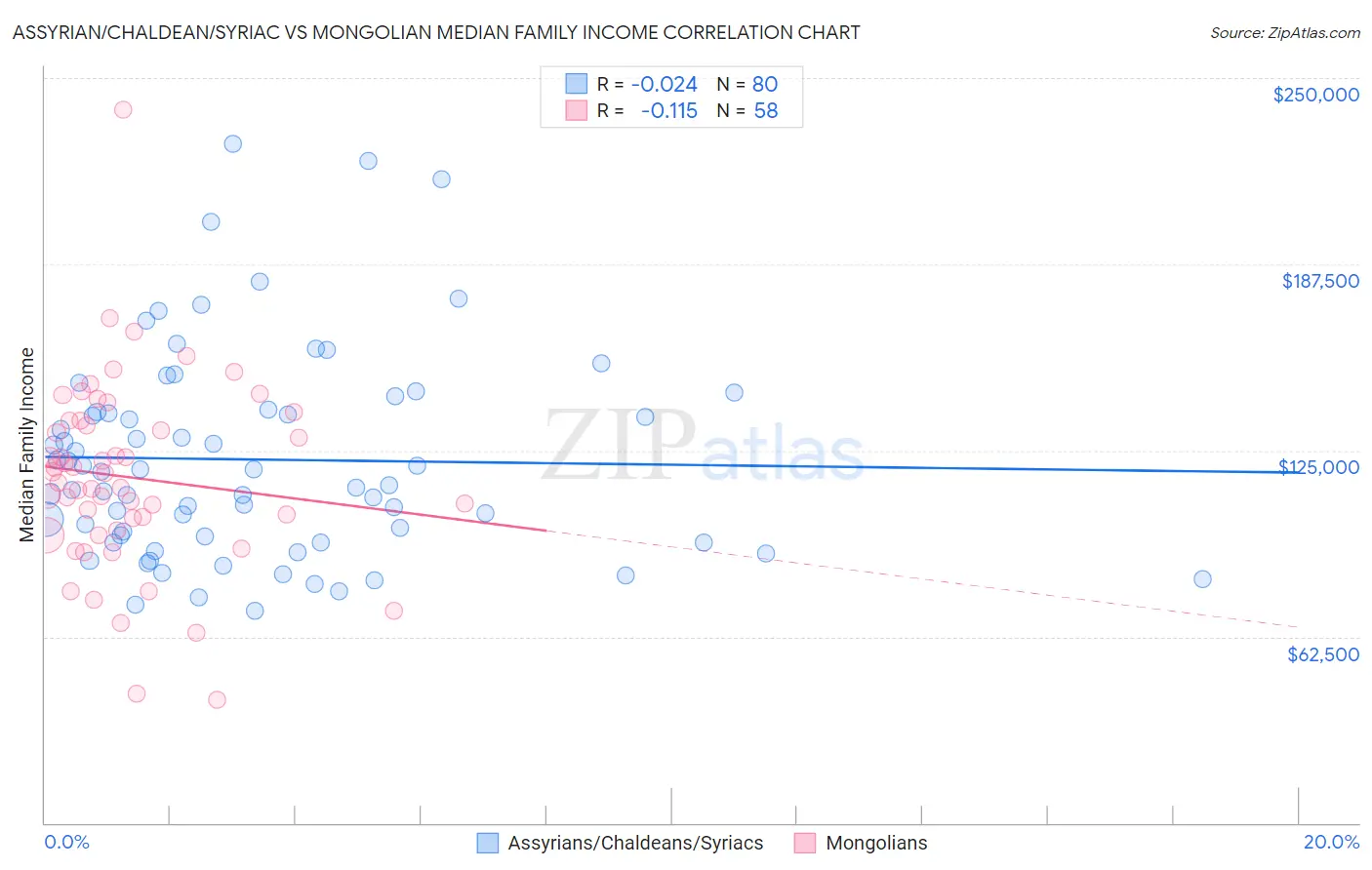 Assyrian/Chaldean/Syriac vs Mongolian Median Family Income