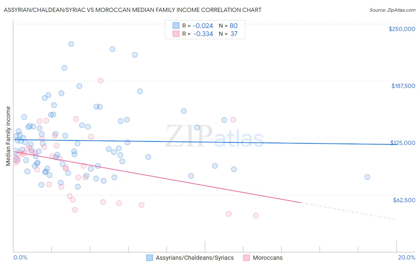 Assyrian/Chaldean/Syriac vs Moroccan Median Family Income