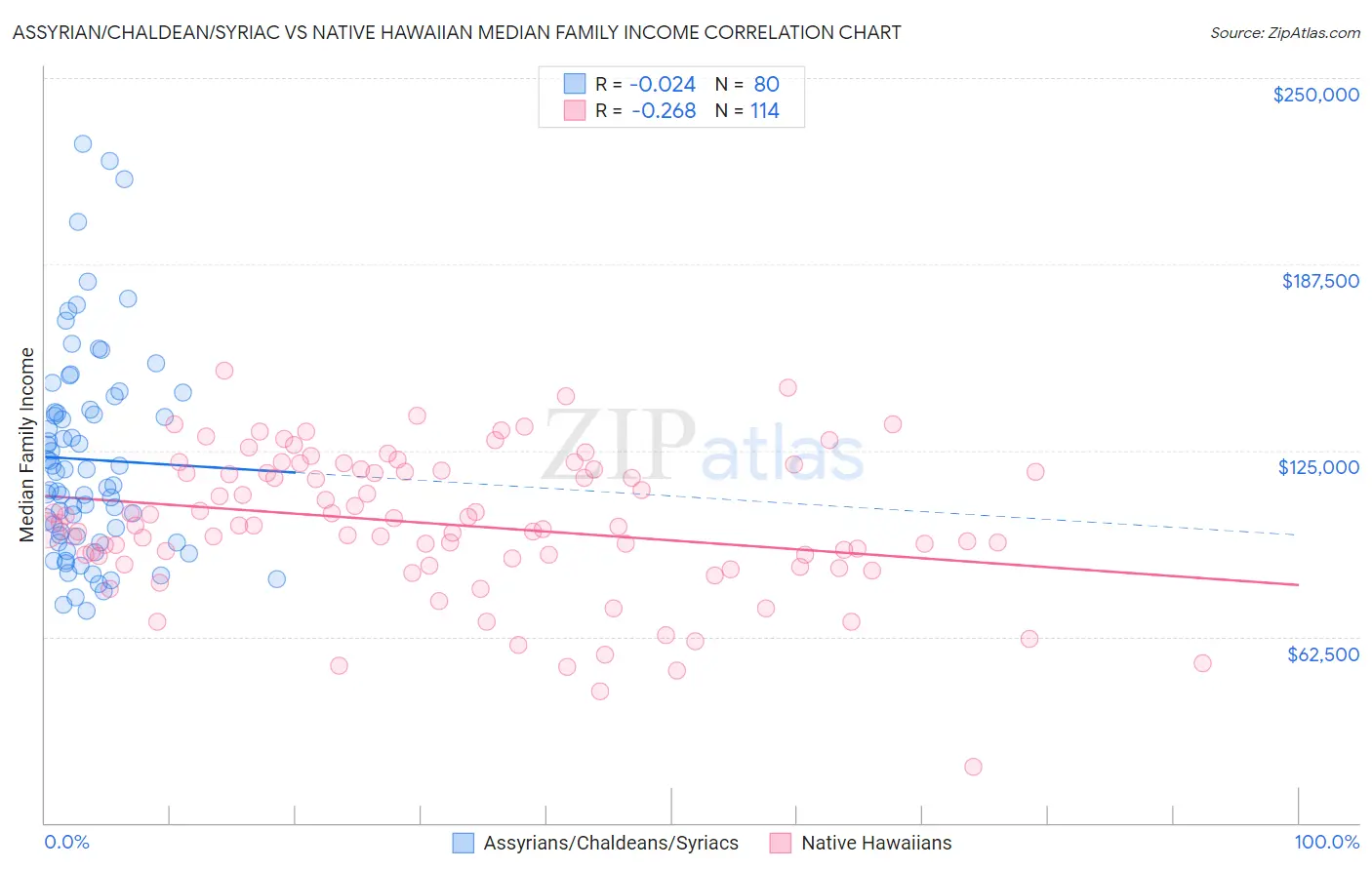 Assyrian/Chaldean/Syriac vs Native Hawaiian Median Family Income