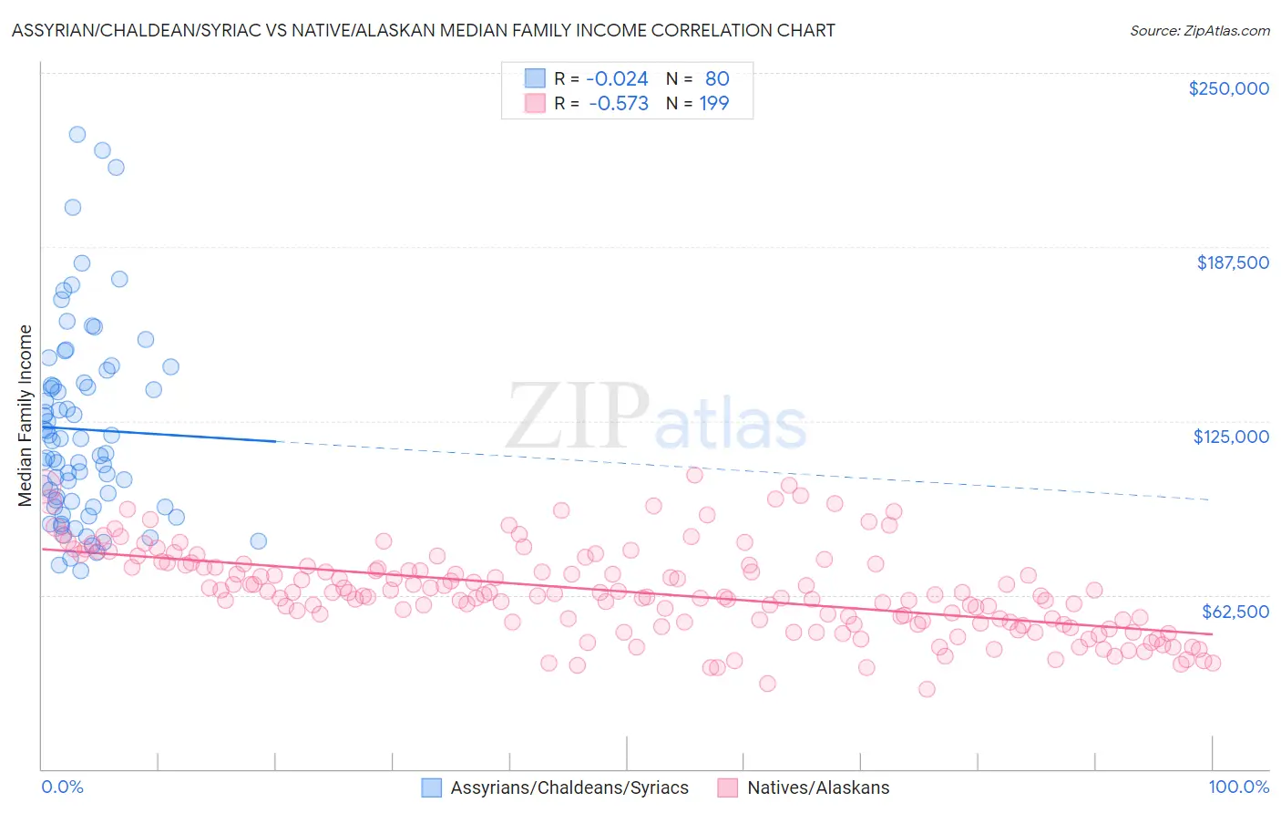 Assyrian/Chaldean/Syriac vs Native/Alaskan Median Family Income