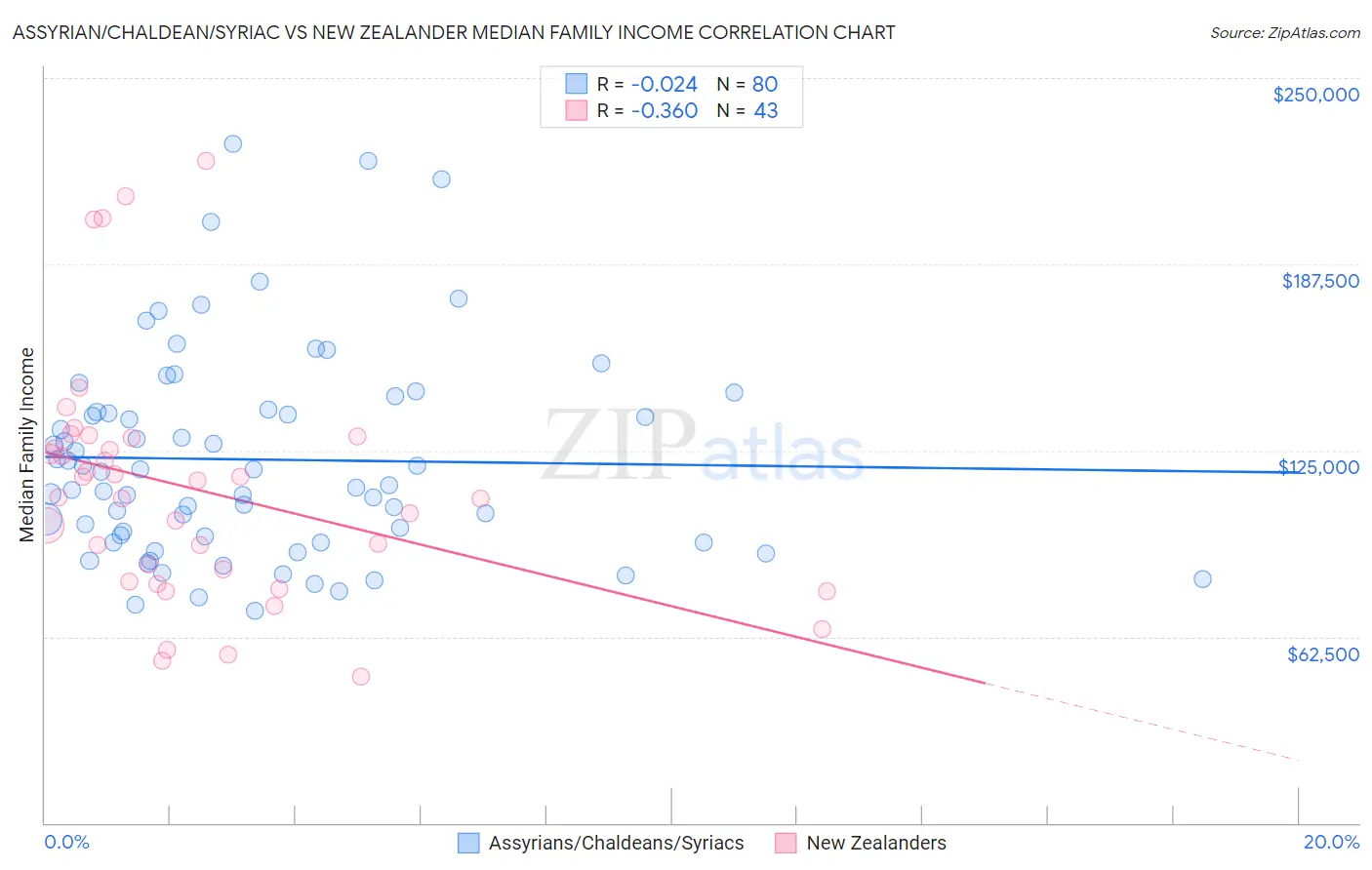 Assyrian/Chaldean/Syriac vs New Zealander Median Family Income