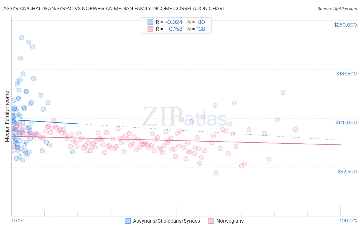 Assyrian/Chaldean/Syriac vs Norwegian Median Family Income