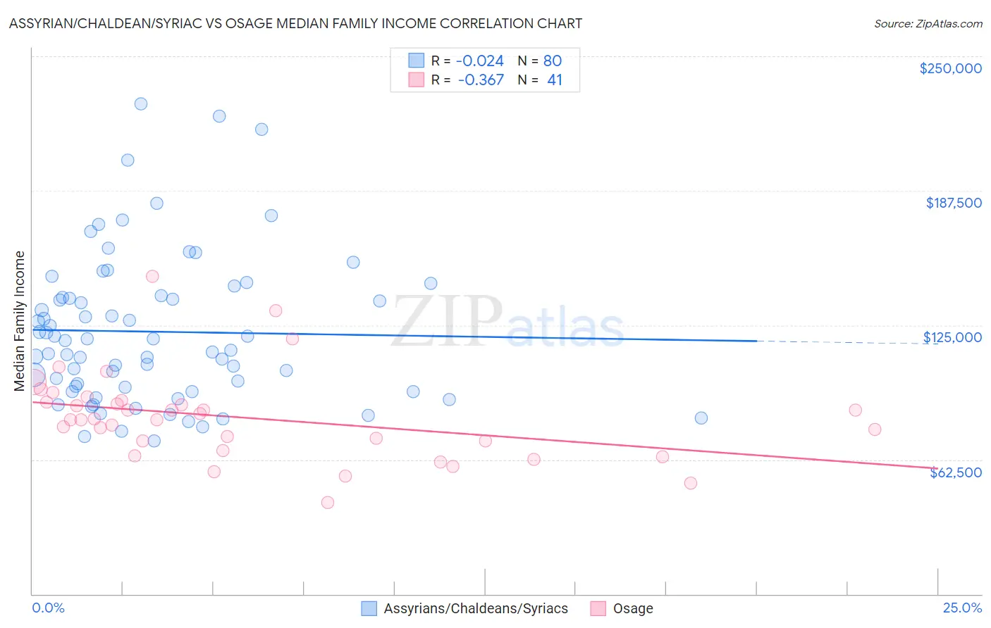 Assyrian/Chaldean/Syriac vs Osage Median Family Income