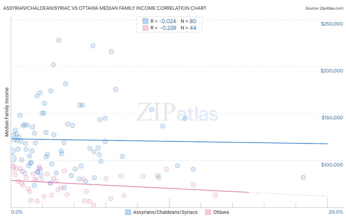 Assyrian/Chaldean/Syriac vs Ottawa Median Family Income
