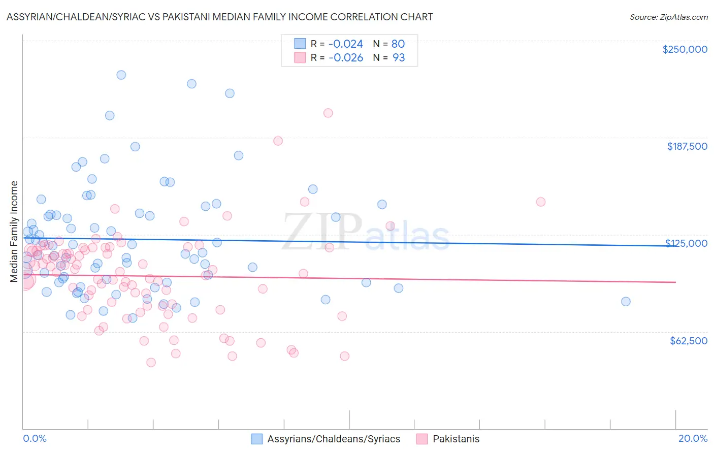 Assyrian/Chaldean/Syriac vs Pakistani Median Family Income