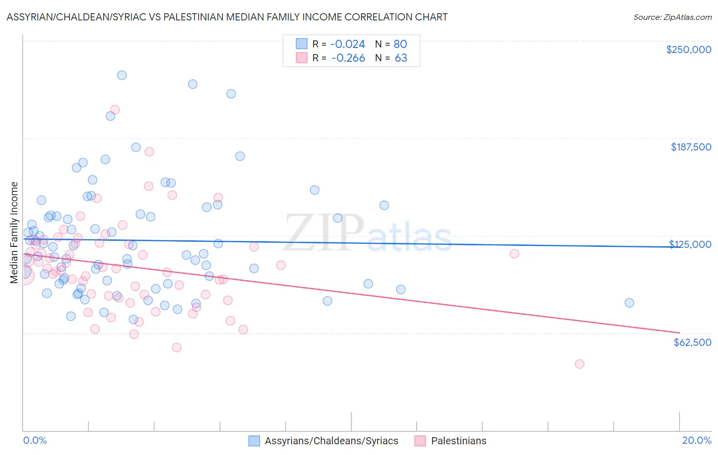 Assyrian/Chaldean/Syriac vs Palestinian Median Family Income