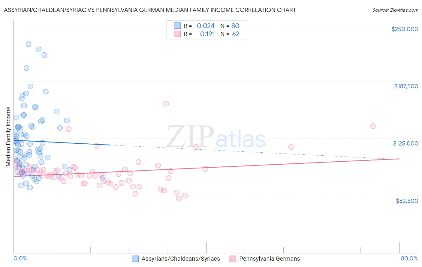 Assyrian/Chaldean/Syriac vs Pennsylvania German Median Family Income