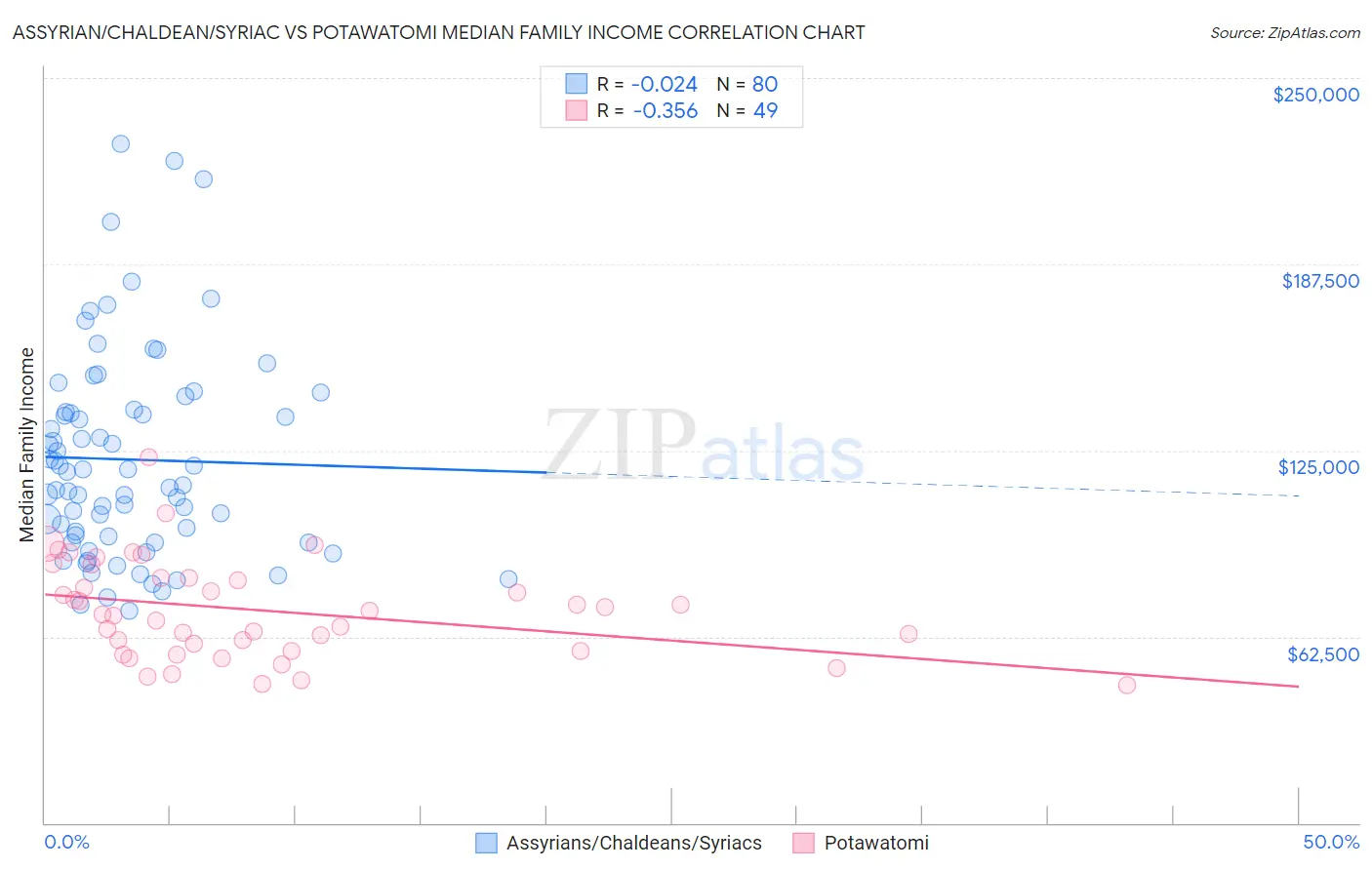 Assyrian/Chaldean/Syriac vs Potawatomi Median Family Income