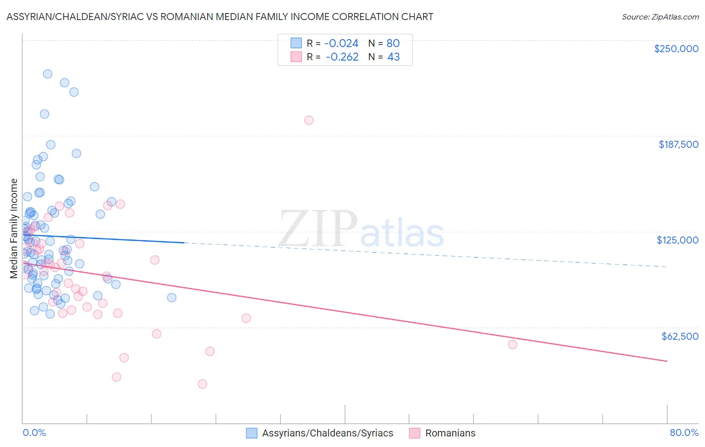 Assyrian/Chaldean/Syriac vs Romanian Median Family Income