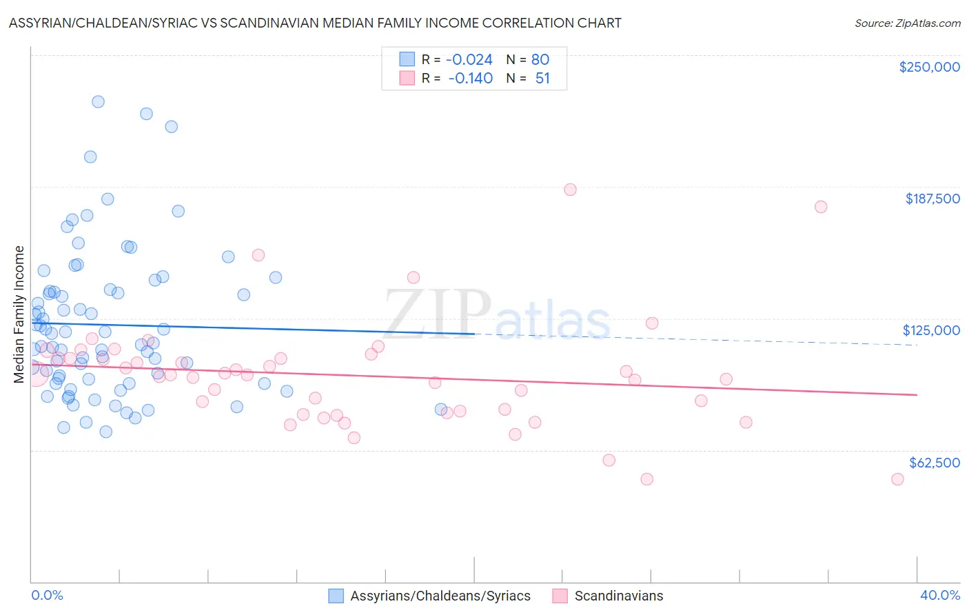 Assyrian/Chaldean/Syriac vs Scandinavian Median Family Income