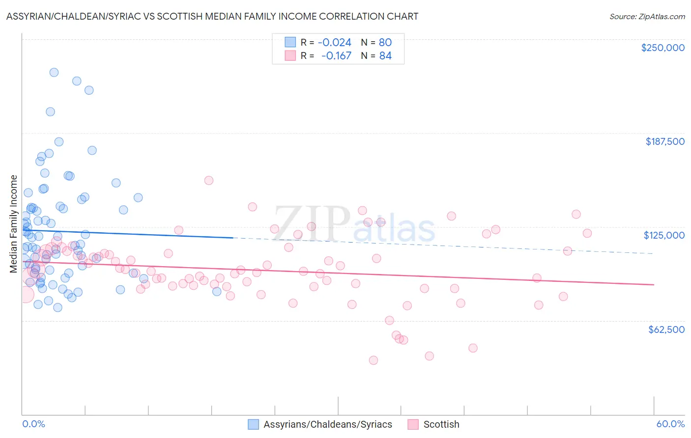 Assyrian/Chaldean/Syriac vs Scottish Median Family Income