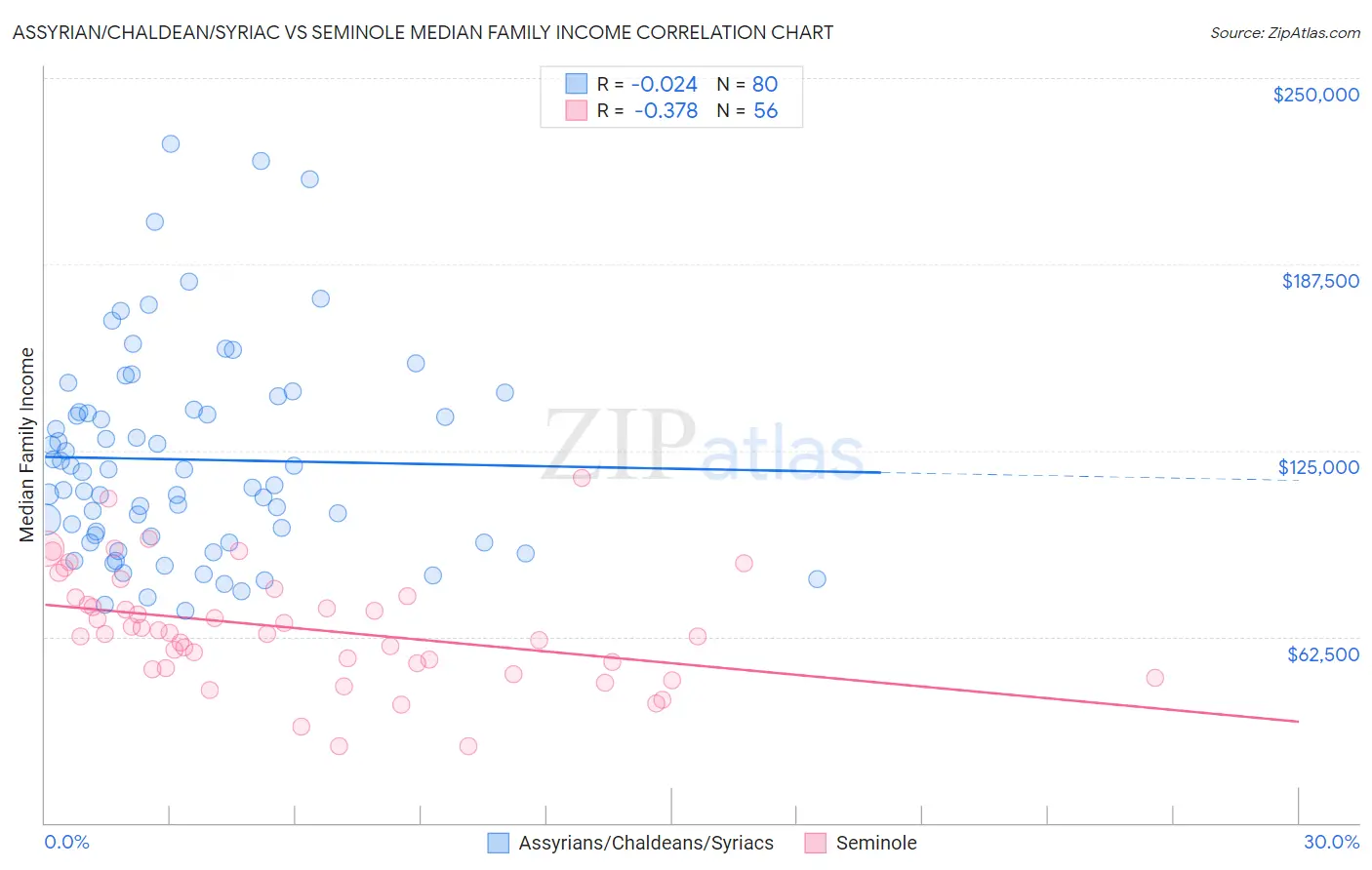 Assyrian/Chaldean/Syriac vs Seminole Median Family Income