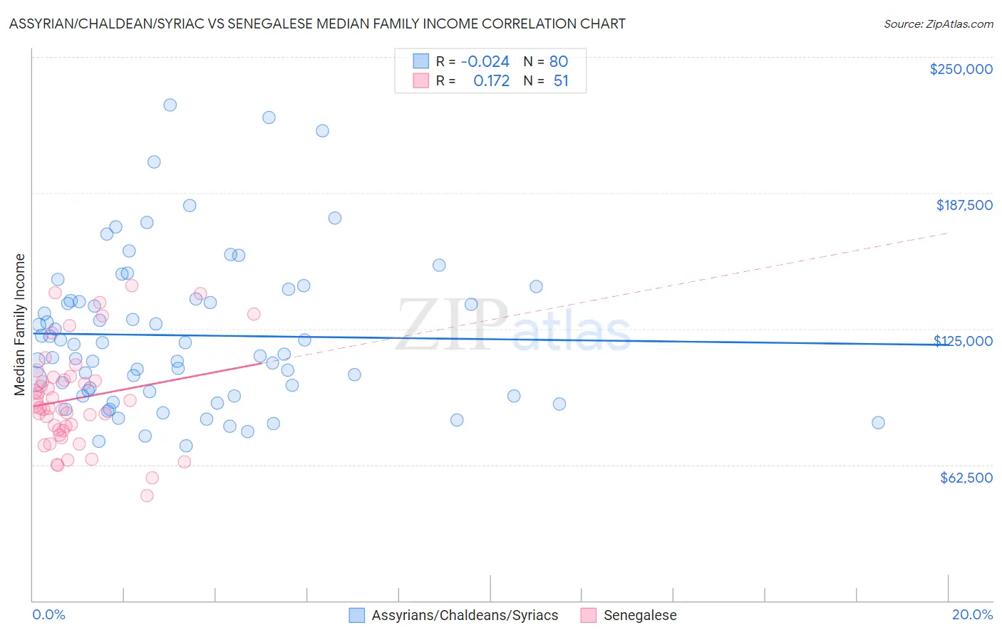 Assyrian/Chaldean/Syriac vs Senegalese Median Family Income