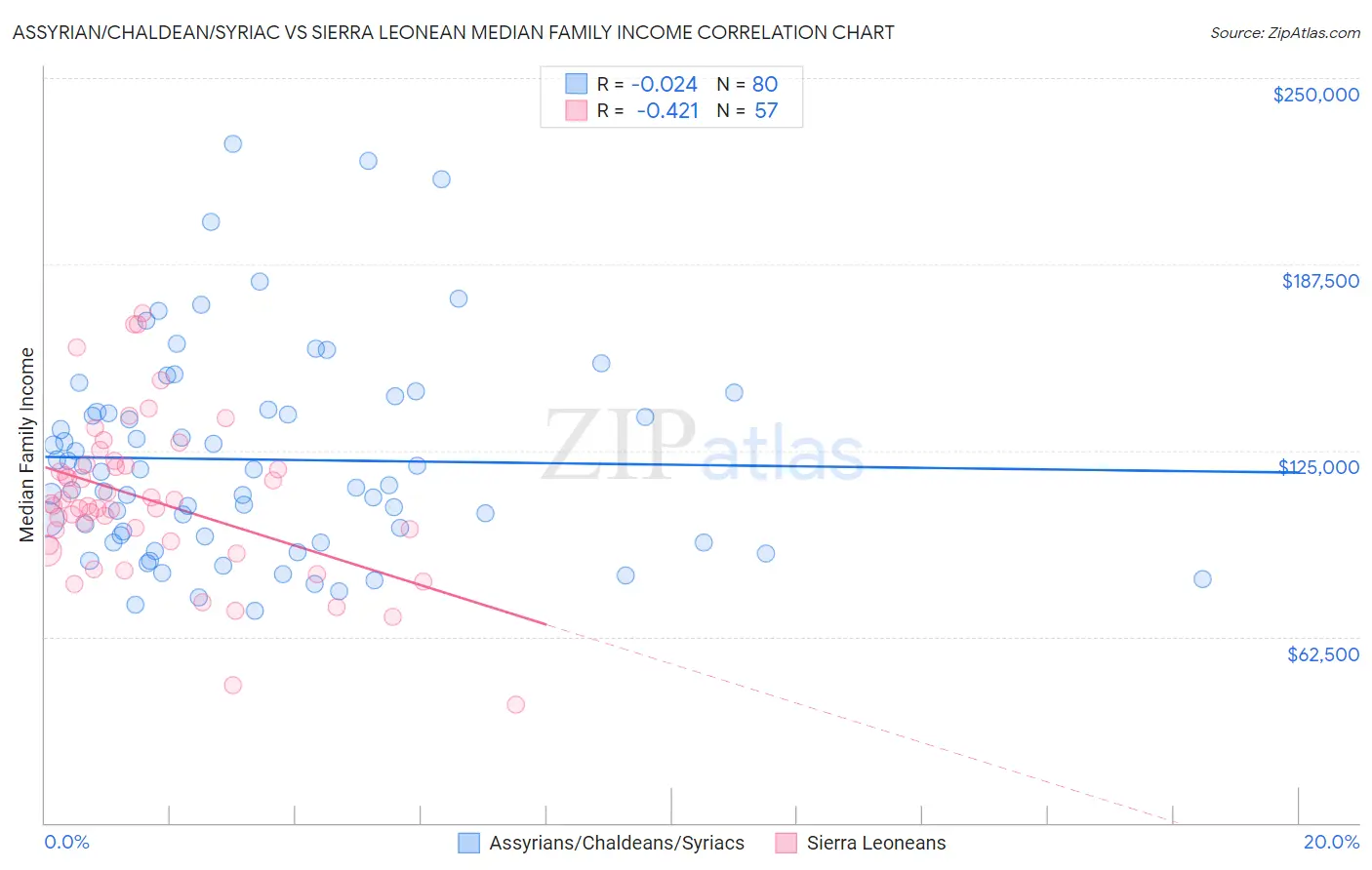 Assyrian/Chaldean/Syriac vs Sierra Leonean Median Family Income