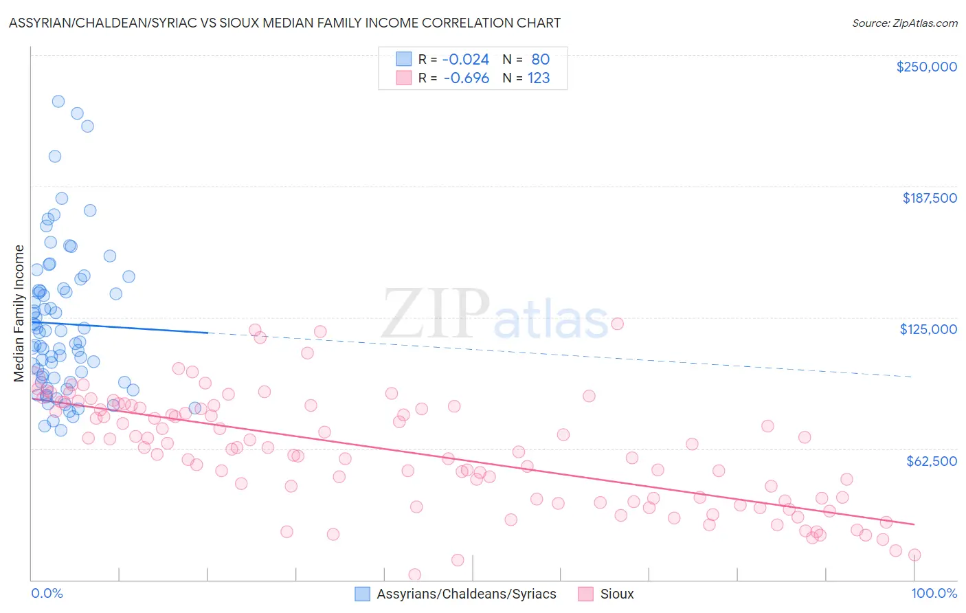 Assyrian/Chaldean/Syriac vs Sioux Median Family Income