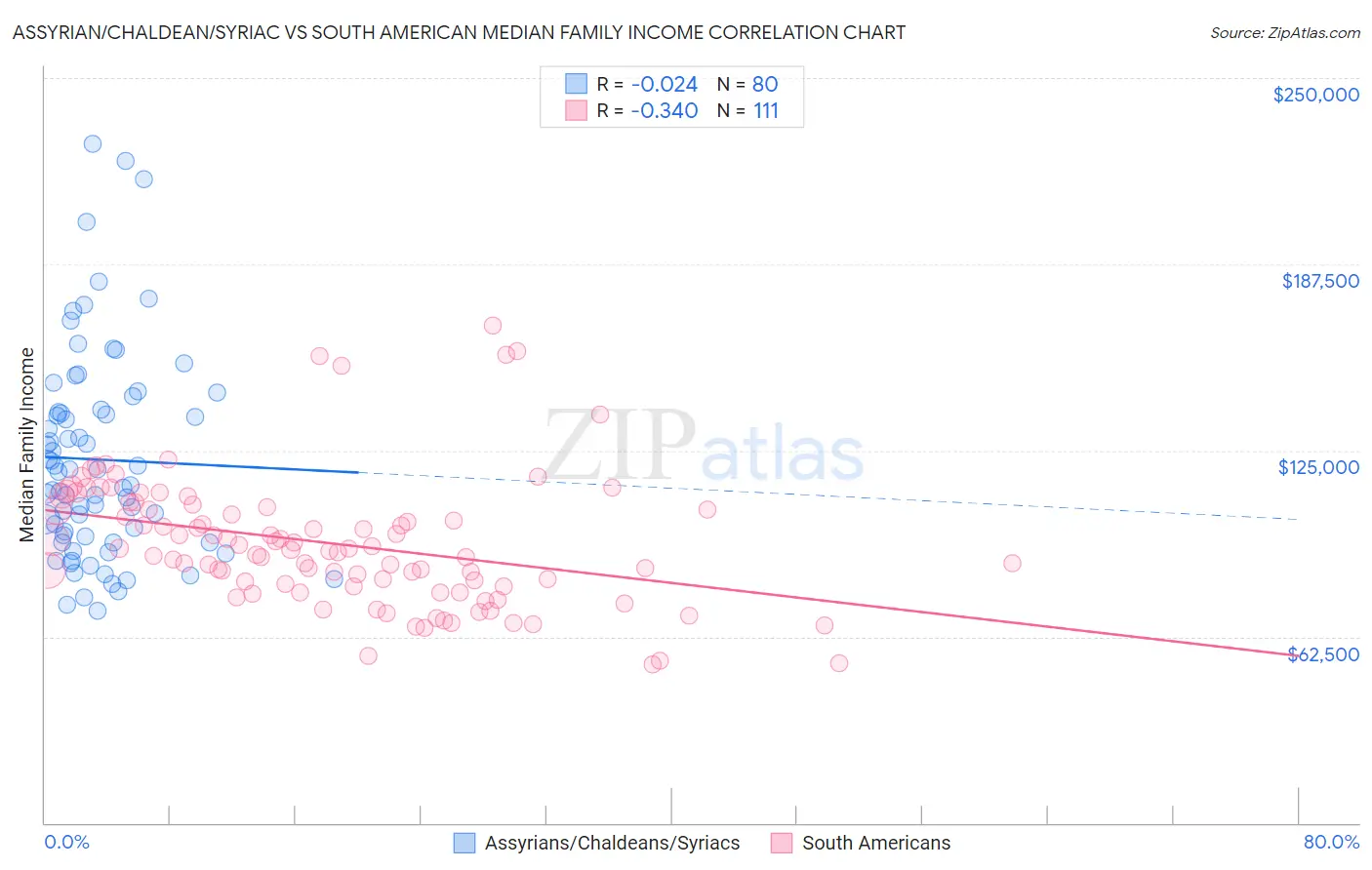 Assyrian/Chaldean/Syriac vs South American Median Family Income
