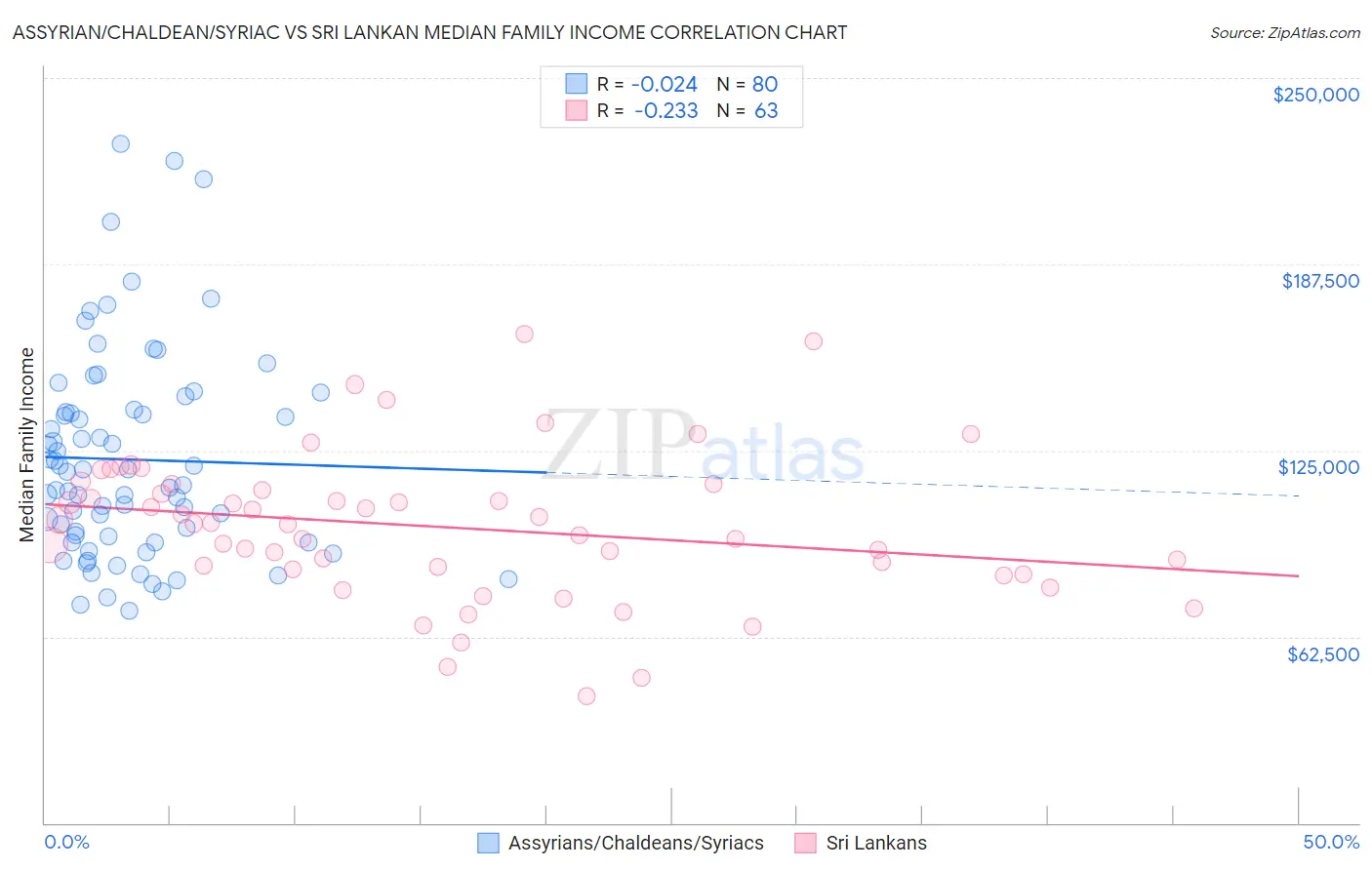 Assyrian/Chaldean/Syriac vs Sri Lankan Median Family Income