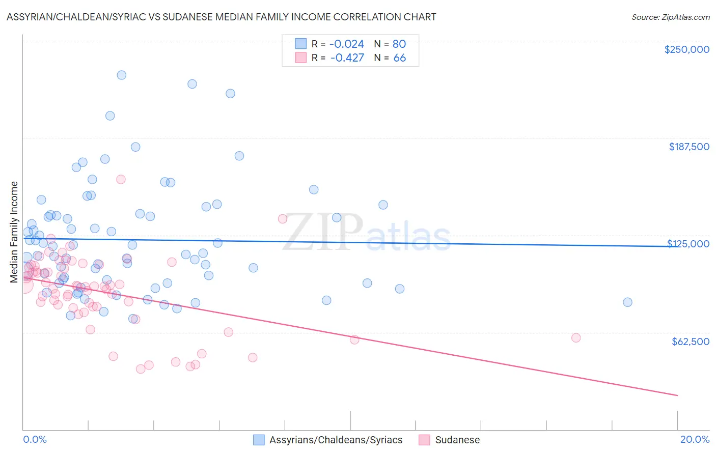 Assyrian/Chaldean/Syriac vs Sudanese Median Family Income