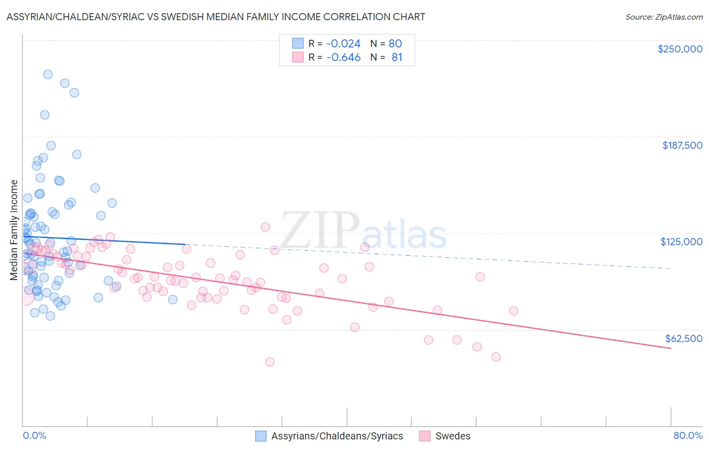 Assyrian/Chaldean/Syriac vs Swedish Median Family Income