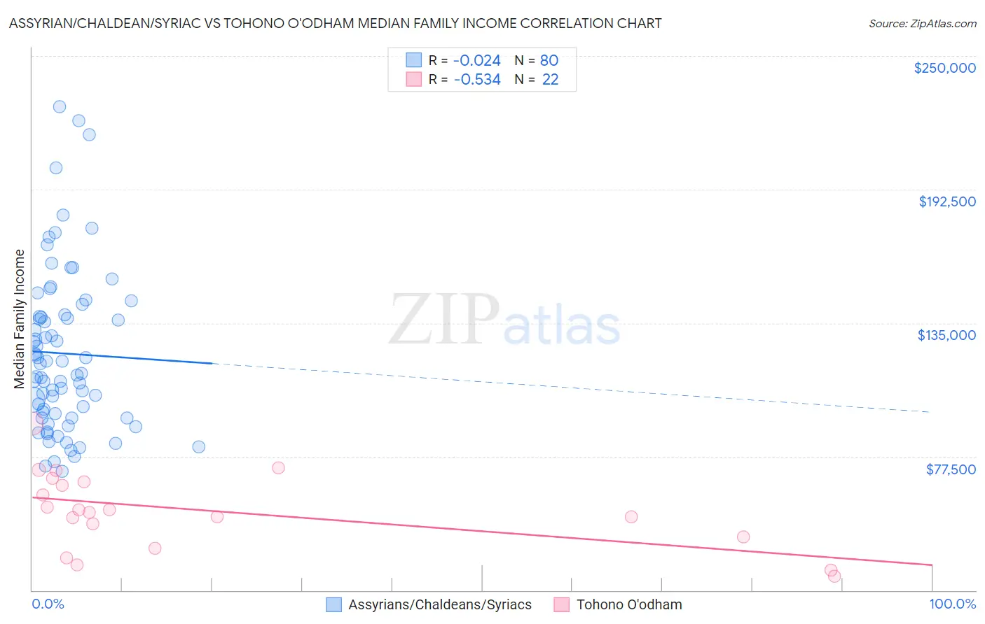 Assyrian/Chaldean/Syriac vs Tohono O'odham Median Family Income