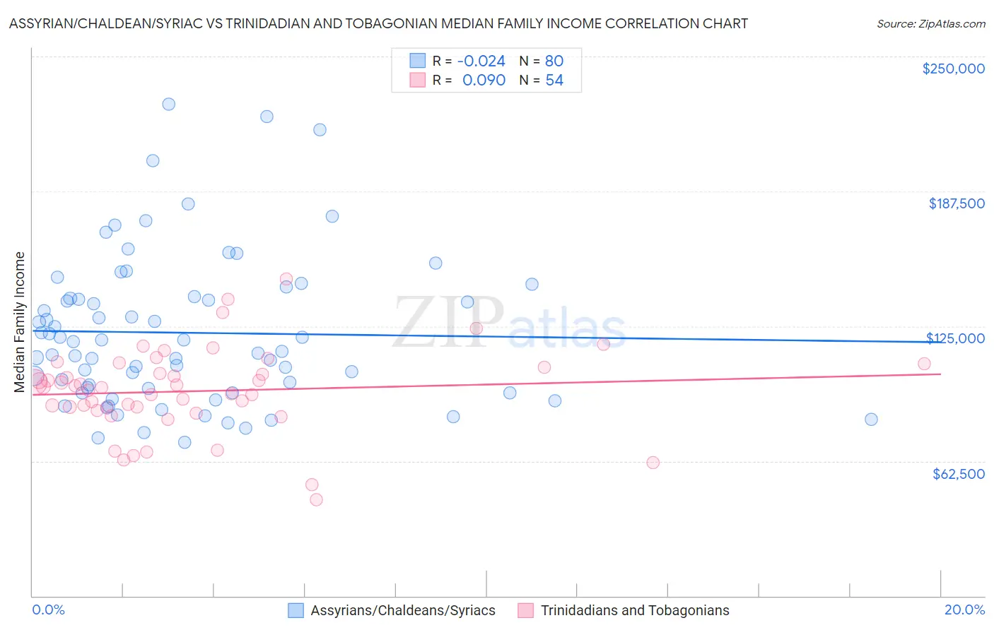 Assyrian/Chaldean/Syriac vs Trinidadian and Tobagonian Median Family Income