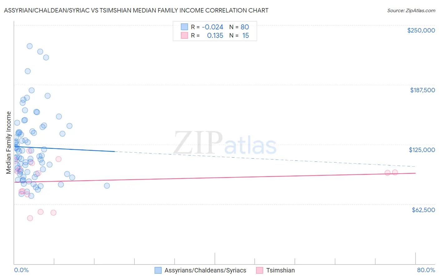 Assyrian/Chaldean/Syriac vs Tsimshian Median Family Income