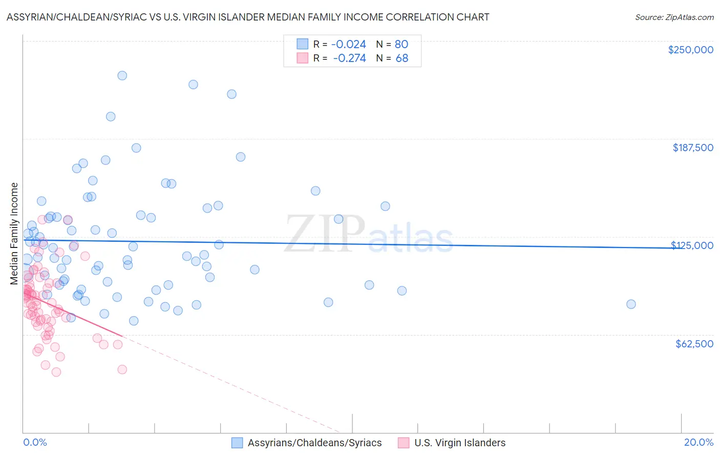 Assyrian/Chaldean/Syriac vs U.S. Virgin Islander Median Family Income