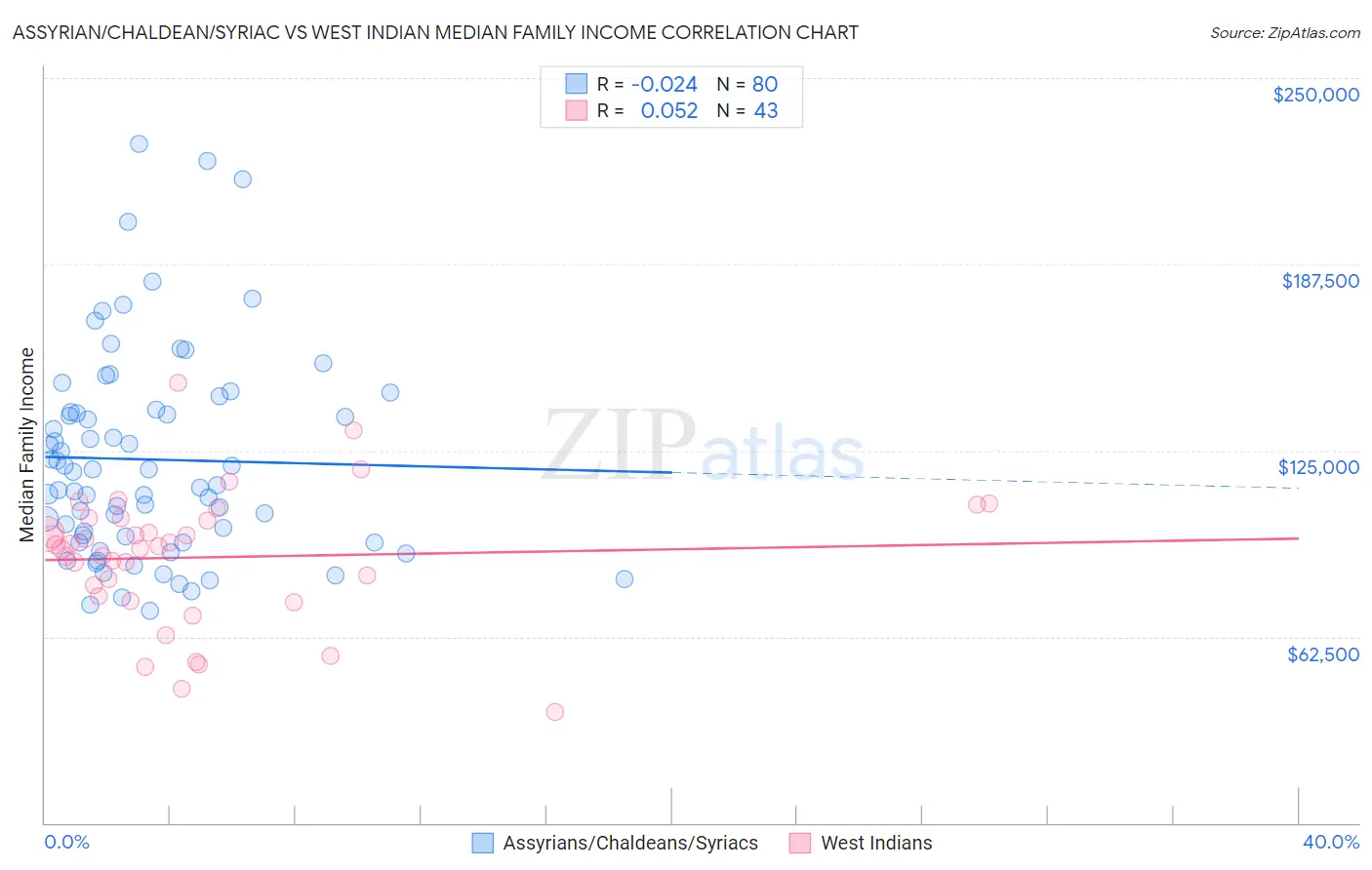 Assyrian/Chaldean/Syriac vs West Indian Median Family Income