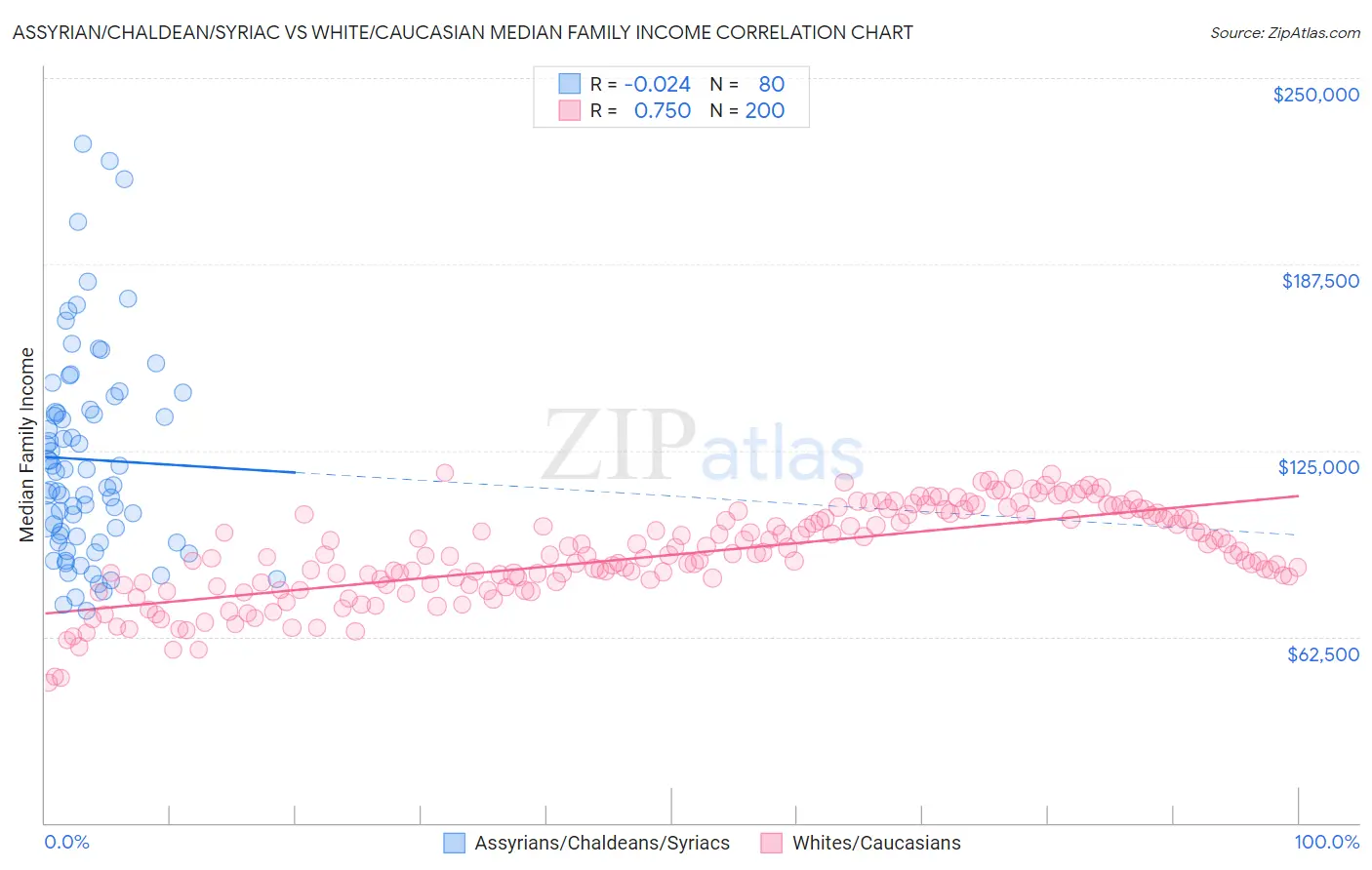 Assyrian/Chaldean/Syriac vs White/Caucasian Median Family Income