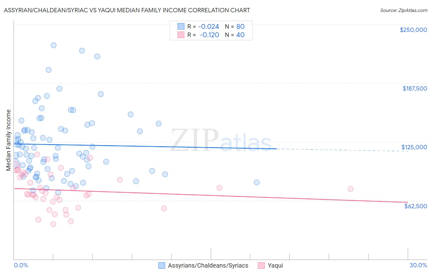 Assyrian/Chaldean/Syriac vs Yaqui Median Family Income