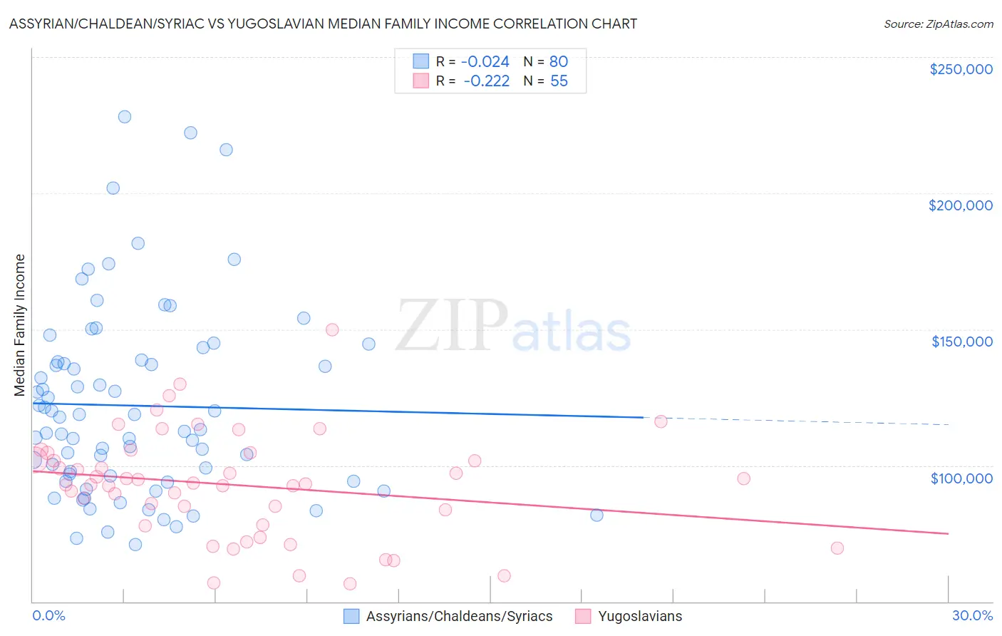 Assyrian/Chaldean/Syriac vs Yugoslavian Median Family Income