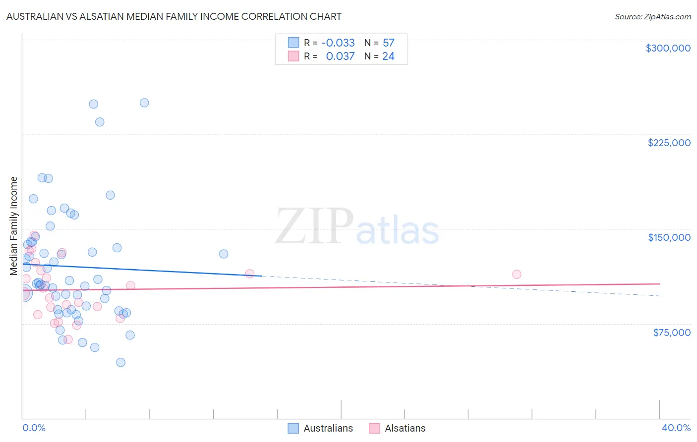 Australian vs Alsatian Median Family Income
