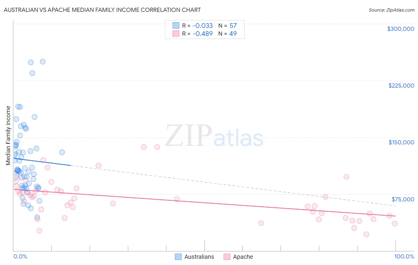 Australian vs Apache Median Family Income