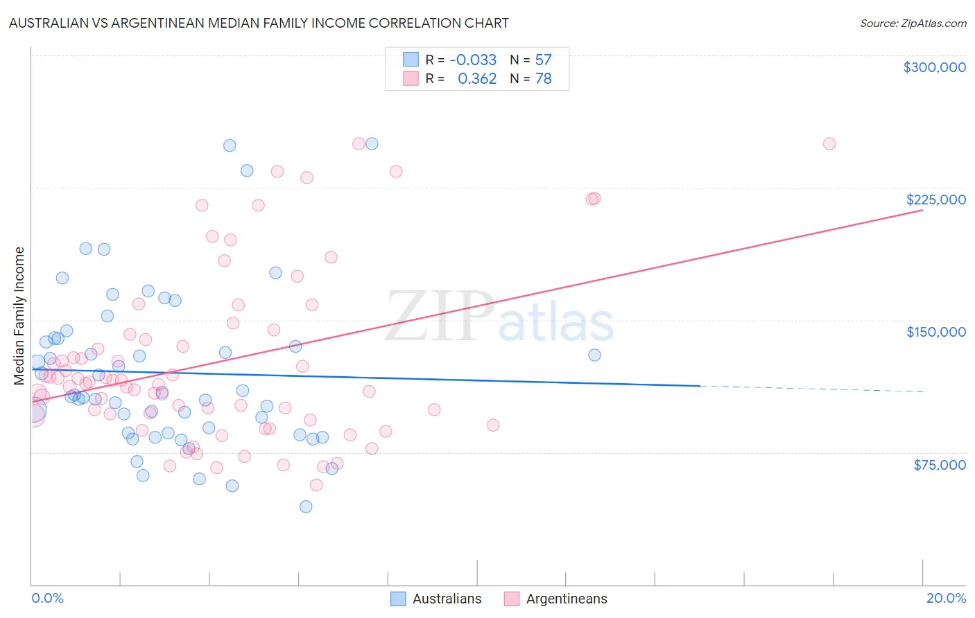 Australian vs Argentinean Median Family Income