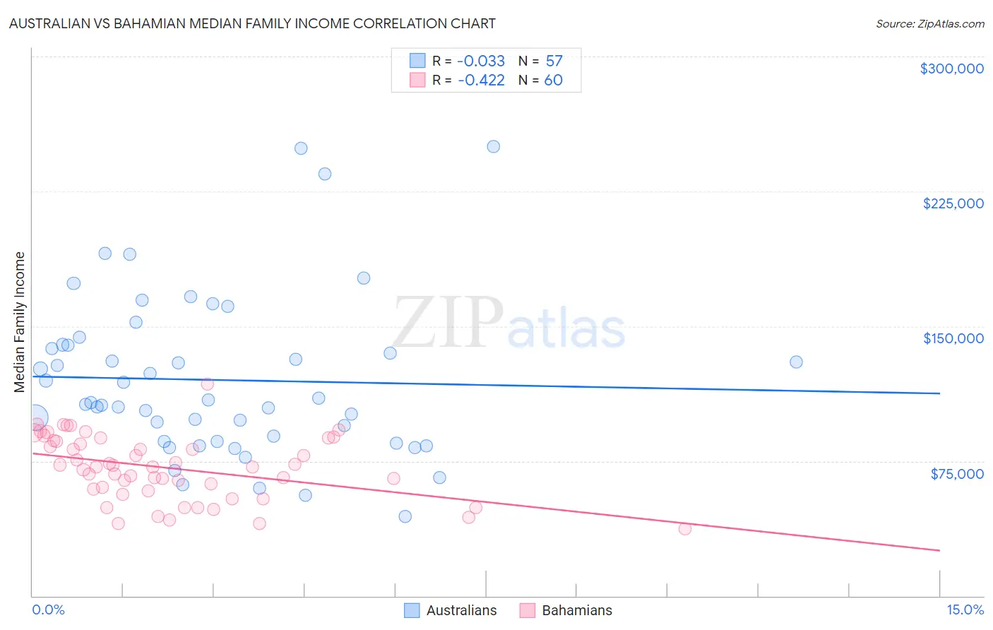 Australian vs Bahamian Median Family Income