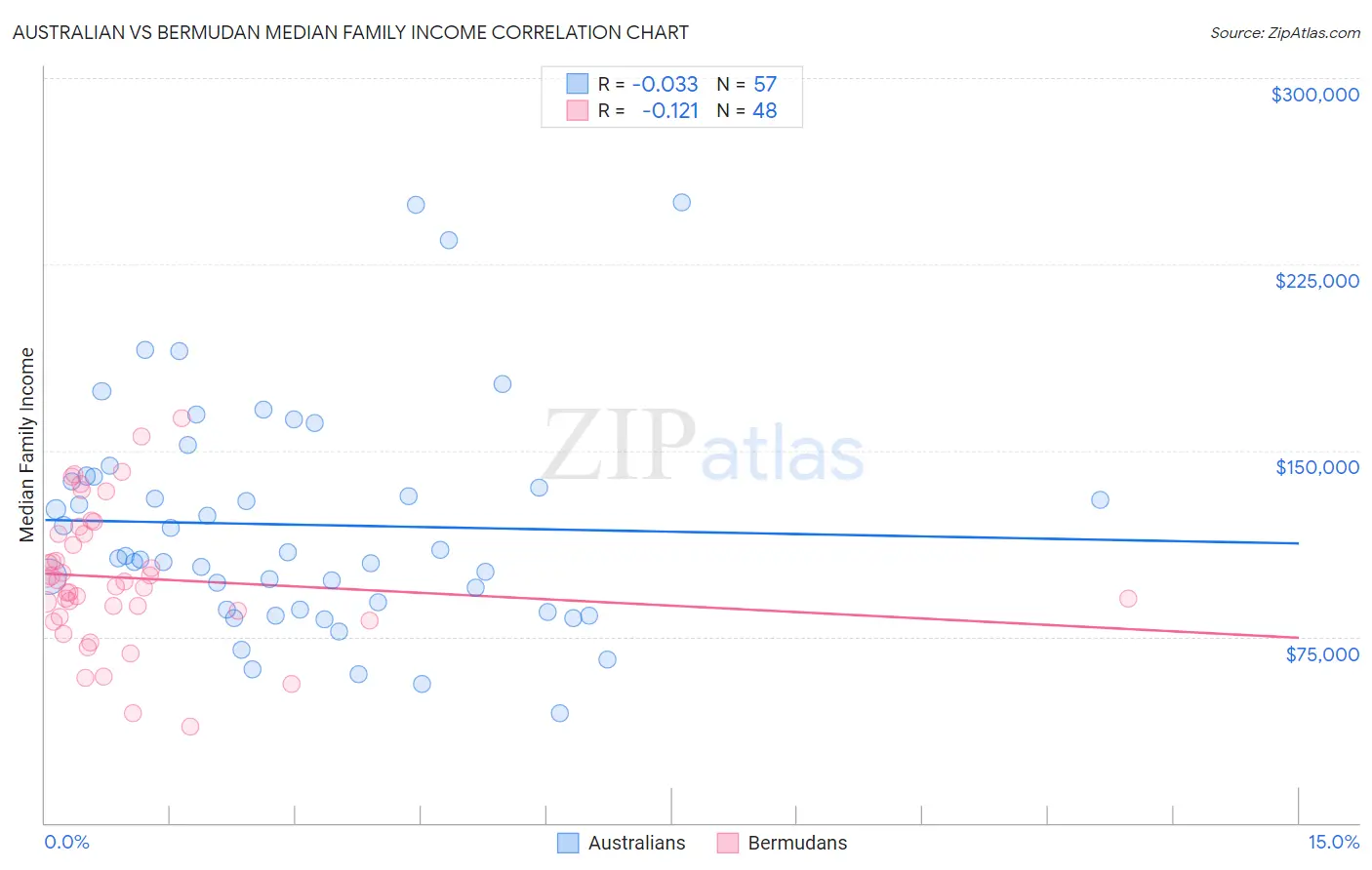Australian vs Bermudan Median Family Income