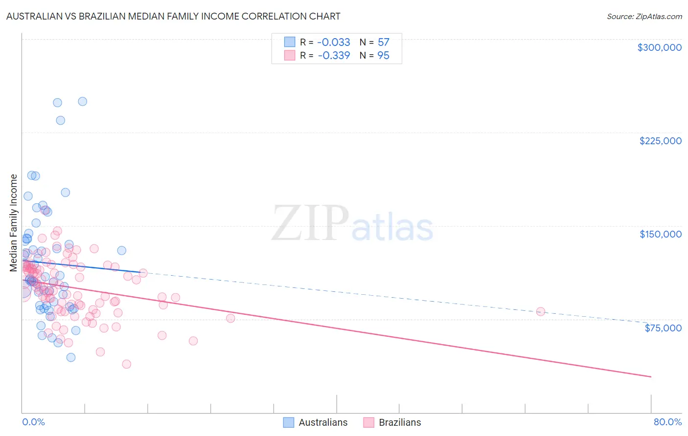 Australian vs Brazilian Median Family Income