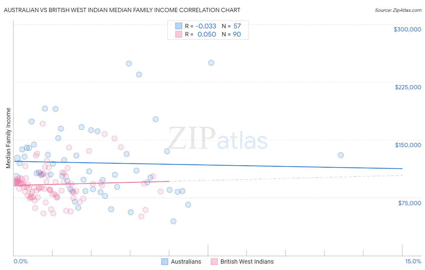 Australian vs British West Indian Median Family Income