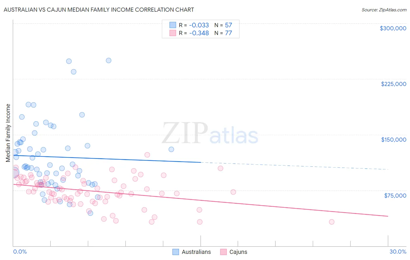Australian vs Cajun Median Family Income