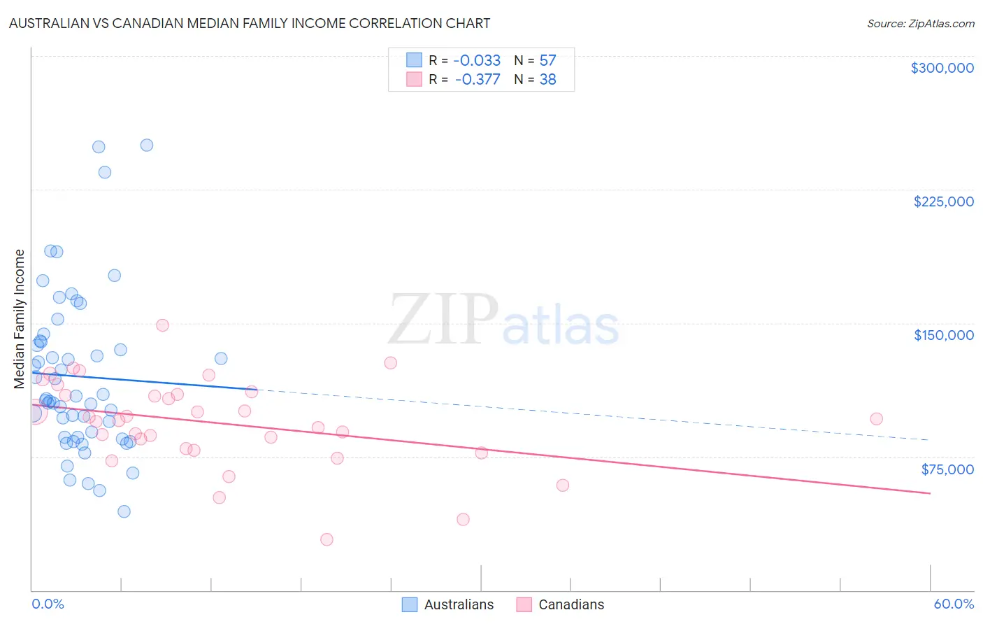 Australian vs Canadian Median Family Income