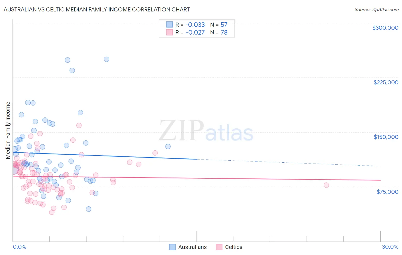 Australian vs Celtic Median Family Income
