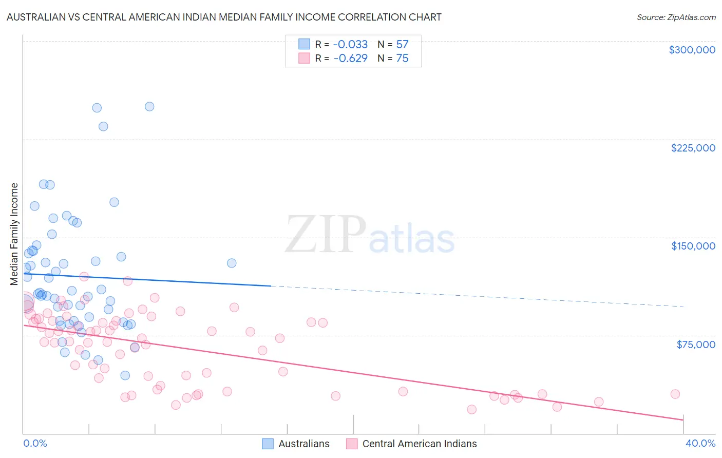 Australian vs Central American Indian Median Family Income
