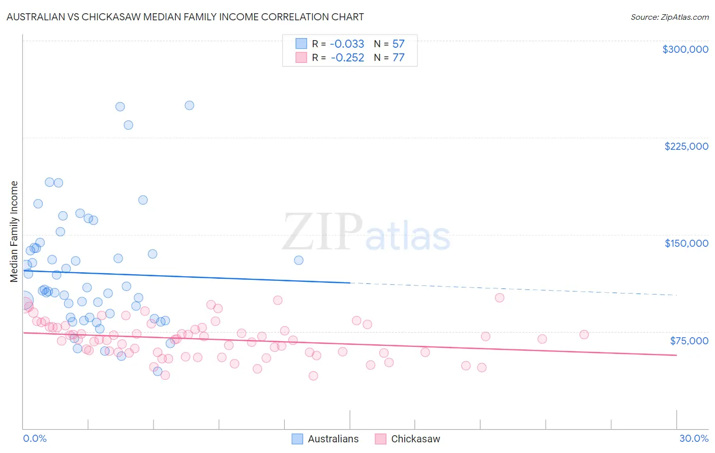 Australian vs Chickasaw Median Family Income