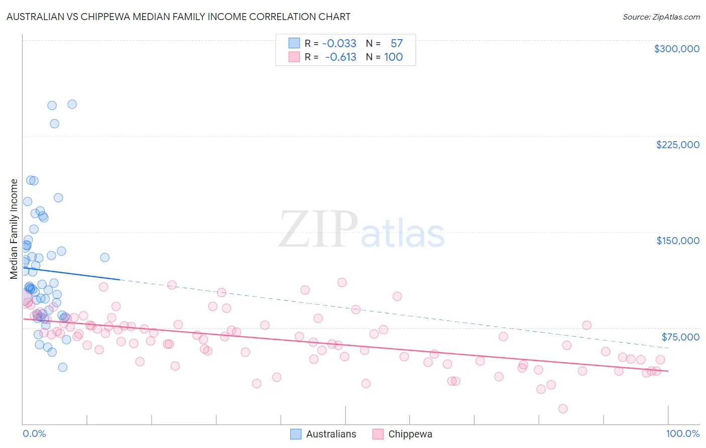 Australian vs Chippewa Median Family Income