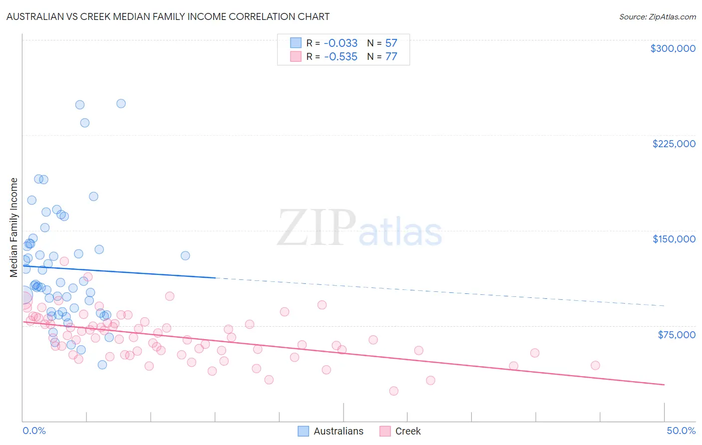 Australian vs Creek Median Family Income