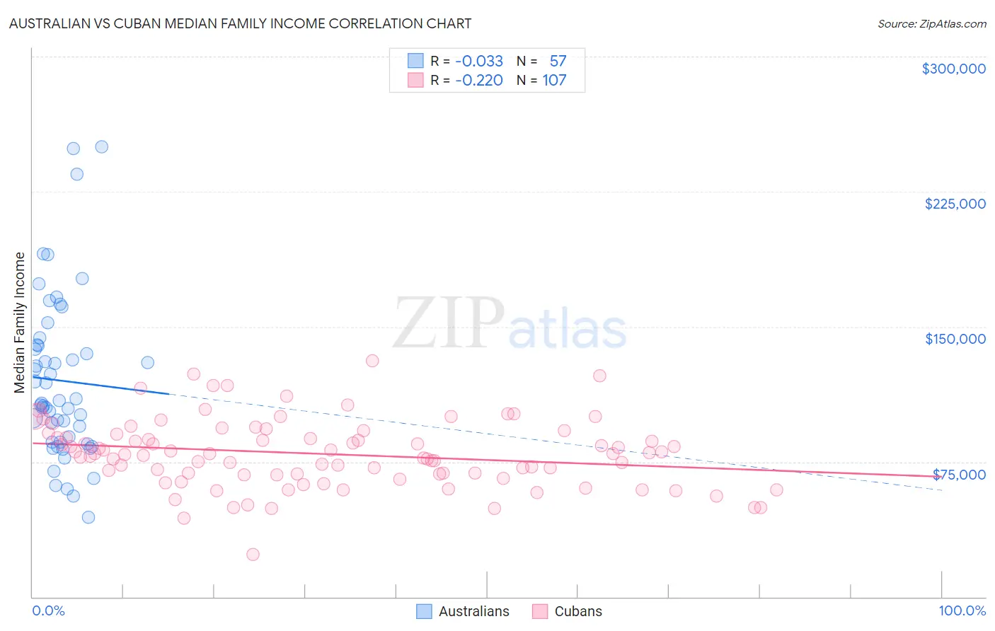 Australian vs Cuban Median Family Income